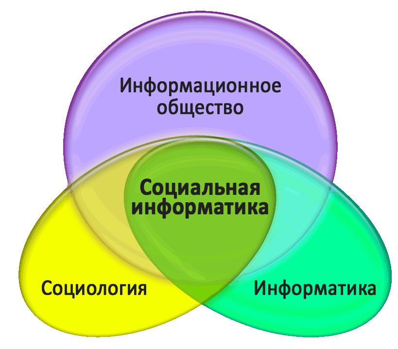 Социальная Информатика. Социальные аспекты информатики. Структура социальной информатики. Социальная Информатика презентация.